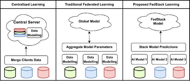 Figure 1 for FedStack: Personalized activity monitoring using stacked federated learning