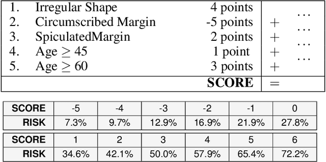Figure 2 for FasterRisk: Fast and Accurate Interpretable Risk Scores