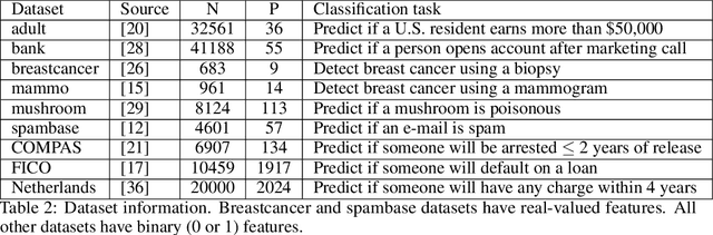 Figure 3 for FasterRisk: Fast and Accurate Interpretable Risk Scores