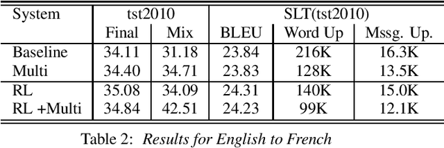 Figure 2 for Low-Latency Neural Speech Translation