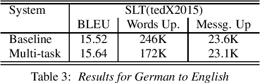 Figure 3 for Low-Latency Neural Speech Translation