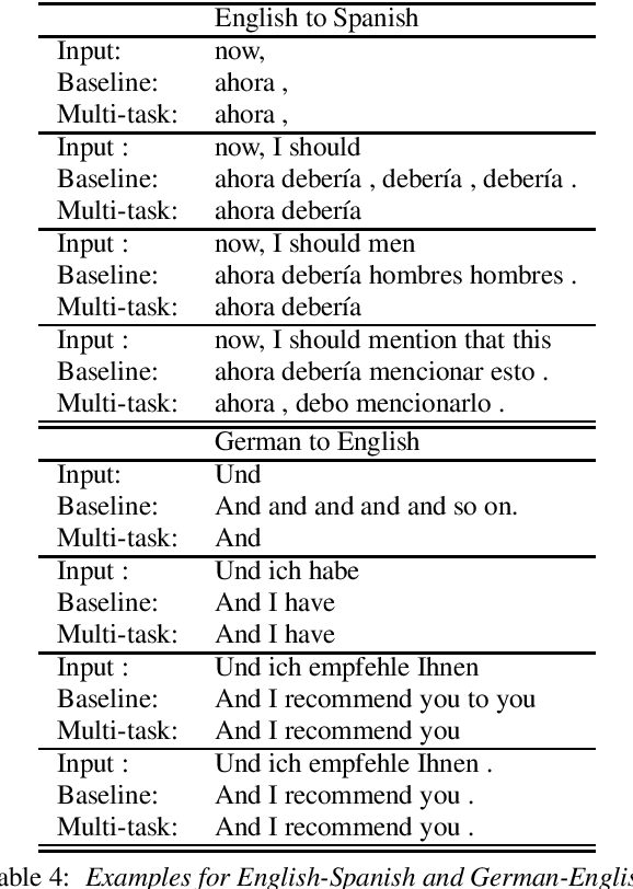 Figure 4 for Low-Latency Neural Speech Translation