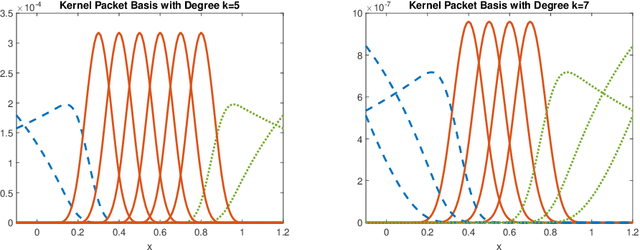 Figure 3 for Kernel Packet: An Exact and Scalable Algorithm for Gaussian Process Regression with Matérn Correlations