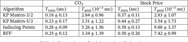 Figure 4 for Kernel Packet: An Exact and Scalable Algorithm for Gaussian Process Regression with Matérn Correlations