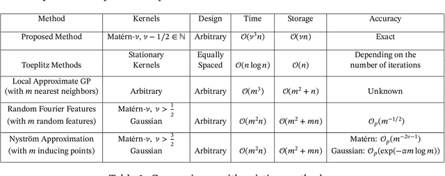 Figure 1 for Kernel Packet: An Exact and Scalable Algorithm for Gaussian Process Regression with Matérn Correlations