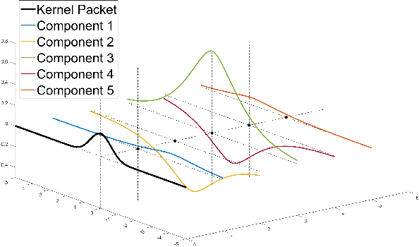 Figure 2 for Kernel Packet: An Exact and Scalable Algorithm for Gaussian Process Regression with Matérn Correlations