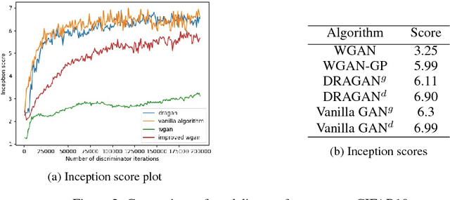 Figure 3 for On Convergence and Stability of GANs