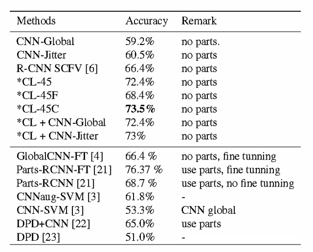 Figure 4 for The Treasure beneath Convolutional Layers: Cross-convolutional-layer Pooling for Image Classification