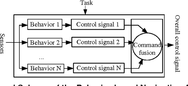 Figure 1 for Behavior-based Navigation of Mobile Robot in Unknown Environments Using Fuzzy Logic and Multi-Objective Optimization