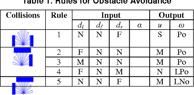 Figure 2 for Behavior-based Navigation of Mobile Robot in Unknown Environments Using Fuzzy Logic and Multi-Objective Optimization