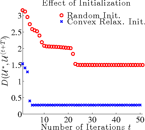 Figure 3 for Nonconvex Statistical Optimization: Minimax-Optimal Sparse PCA in Polynomial Time