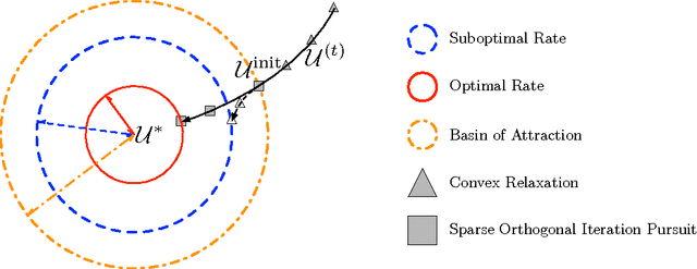 Figure 1 for Nonconvex Statistical Optimization: Minimax-Optimal Sparse PCA in Polynomial Time