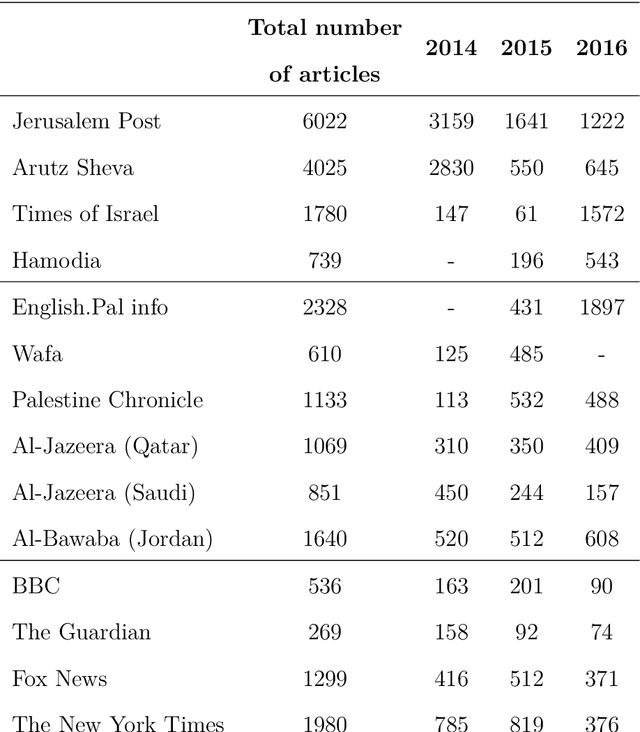 Figure 1 for Implicit Dimension Identification in User-Generated Text with LSTM Networks