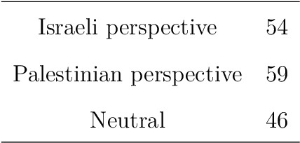 Figure 3 for Implicit Dimension Identification in User-Generated Text with LSTM Networks