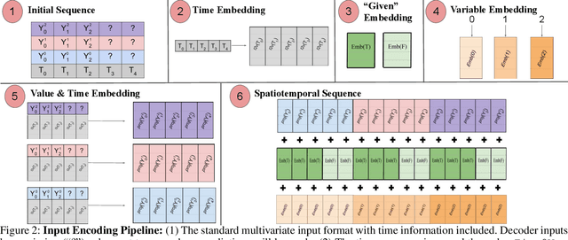 Figure 3 for Long-Range Transformers for Dynamic Spatiotemporal Forecasting