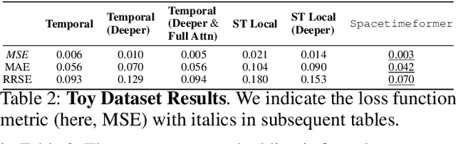 Figure 4 for Long-Range Transformers for Dynamic Spatiotemporal Forecasting