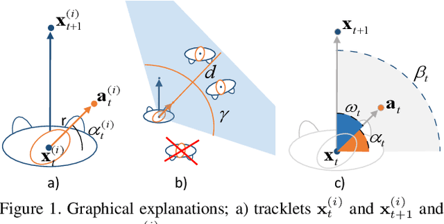 Figure 1 for MX-LSTM: mixing tracklets and vislets to jointly forecast trajectories and head poses