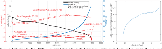 Figure 3 for MX-LSTM: mixing tracklets and vislets to jointly forecast trajectories and head poses