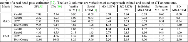 Figure 2 for MX-LSTM: mixing tracklets and vislets to jointly forecast trajectories and head poses