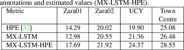 Figure 4 for MX-LSTM: mixing tracklets and vislets to jointly forecast trajectories and head poses