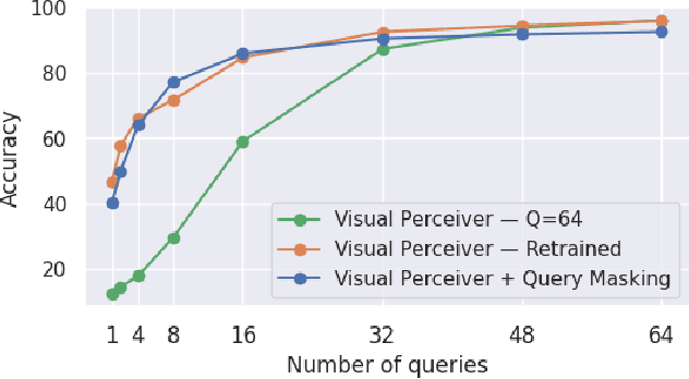 Figure 3 for Dynamic Query Selection for Fast Visual Perceiver