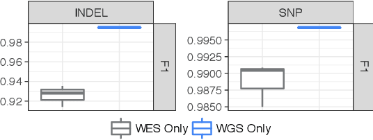 Figure 2 for Learning from Data-Rich Problems: A Case Study on Genetic Variant Calling