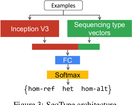 Figure 4 for Learning from Data-Rich Problems: A Case Study on Genetic Variant Calling