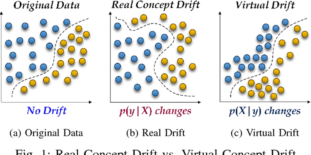 Figure 1 for McDiarmid Drift Detection Methods for Evolving Data Streams