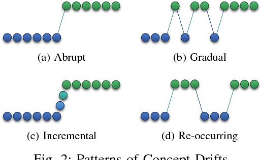 Figure 2 for McDiarmid Drift Detection Methods for Evolving Data Streams