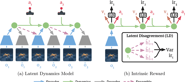 Figure 2 for Planning to Explore via Self-Supervised World Models