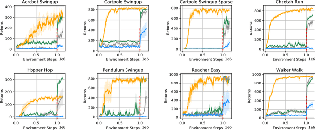 Figure 3 for Planning to Explore via Self-Supervised World Models