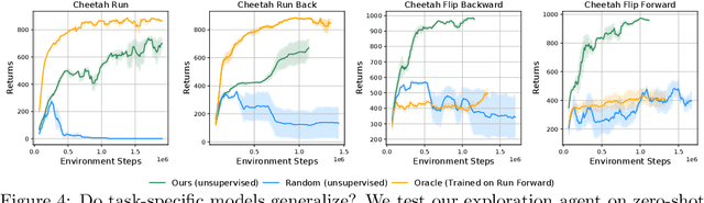 Figure 4 for Planning to Explore via Self-Supervised World Models