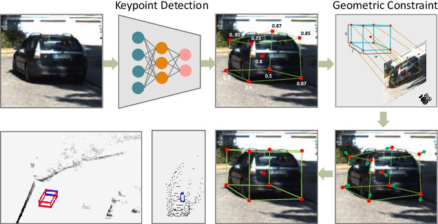 Figure 1 for RTM3D: Real-time Monocular 3D Detection from Object Keypoints for Autonomous Driving