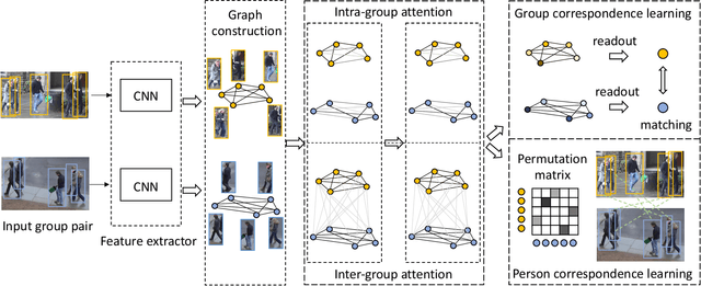 Figure 3 for Learning Multi-Attention Context Graph for Group-Based Re-Identification