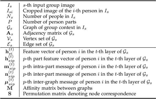 Figure 2 for Learning Multi-Attention Context Graph for Group-Based Re-Identification