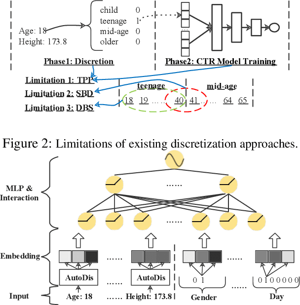 Figure 3 for AutoDis: Automatic Discretization for Embedding Numerical Features in CTR Prediction