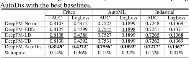 Figure 4 for AutoDis: Automatic Discretization for Embedding Numerical Features in CTR Prediction