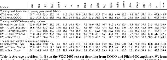 Figure 2 for Cap2Det: Learning to Amplify Weak Caption Supervision for Object Detection