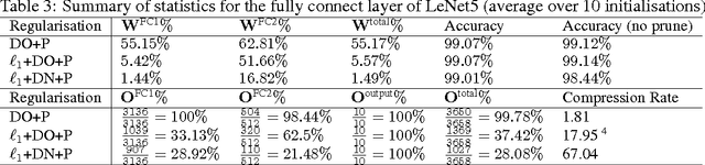 Figure 4 for DropNeuron: Simplifying the Structure of Deep Neural Networks