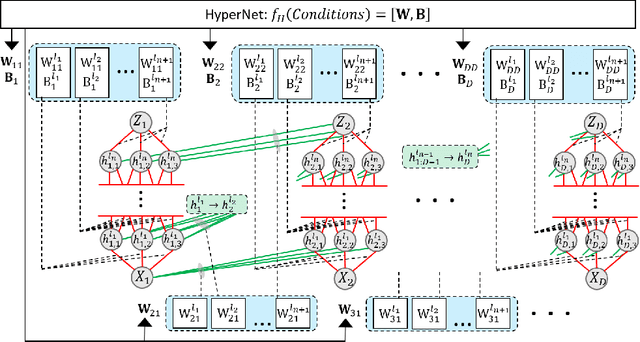 Figure 3 for HCNAF: Hyper-Conditioned Neural Autoregressive Flow and its Application for Probabilistic Occupancy Map Forecasting
