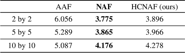 Figure 2 for HCNAF: Hyper-Conditioned Neural Autoregressive Flow and its Application for Probabilistic Occupancy Map Forecasting