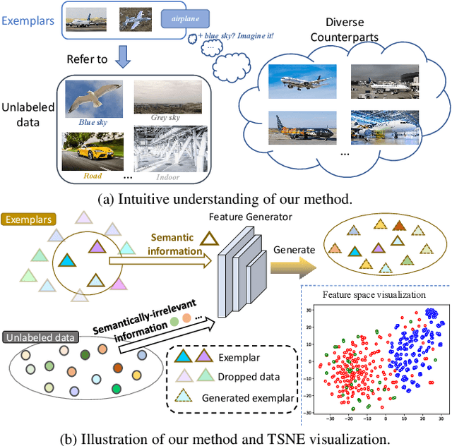 Figure 1 for Learning to Imagine: Diversify Memory for Incremental Learning using Unlabeled Data