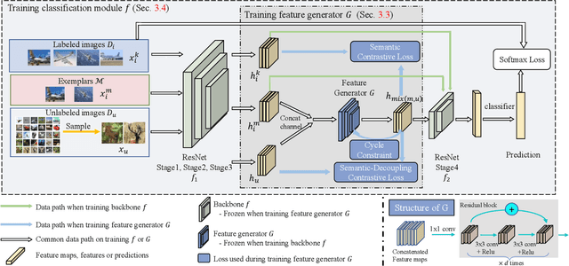 Figure 3 for Learning to Imagine: Diversify Memory for Incremental Learning using Unlabeled Data