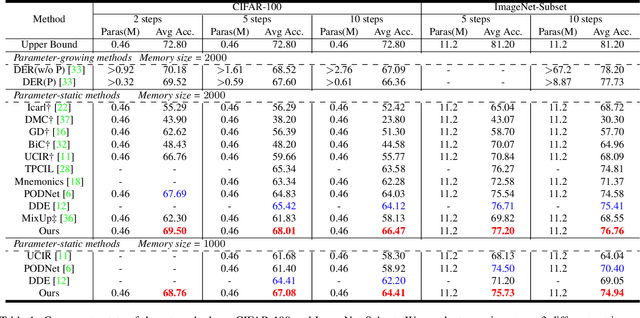 Figure 2 for Learning to Imagine: Diversify Memory for Incremental Learning using Unlabeled Data