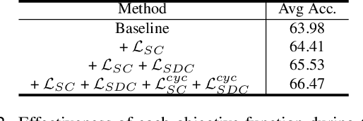 Figure 4 for Learning to Imagine: Diversify Memory for Incremental Learning using Unlabeled Data