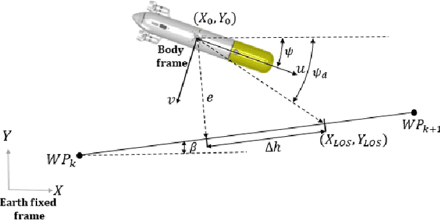 Figure 2 for On the modification of the SPARUS II AUV for close range imaging survey platform
