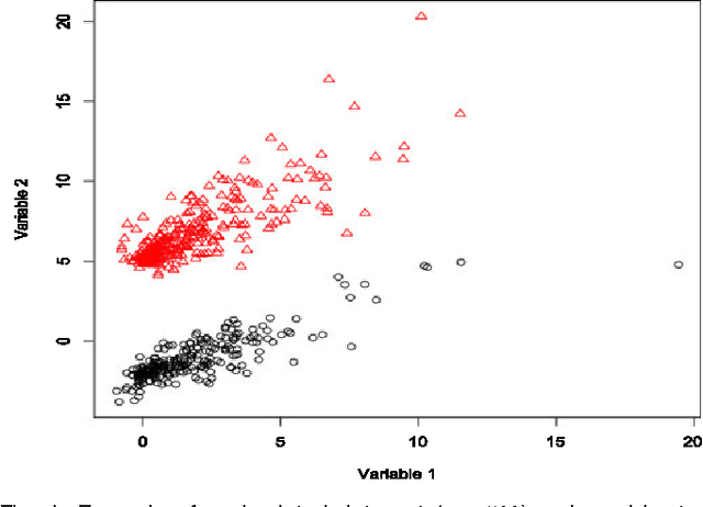 Figure 1 for Mixtures of Shifted Asymmetric Laplace Distributions