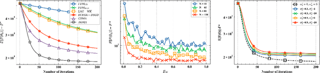 Figure 4 for Accelerated Gradient Descent Learning over Multiple Access Fading Channels