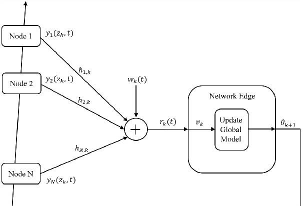 Figure 1 for Accelerated Gradient Descent Learning over Multiple Access Fading Channels