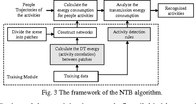 Figure 4 for A new network-based algorithm for human activity recognition in video